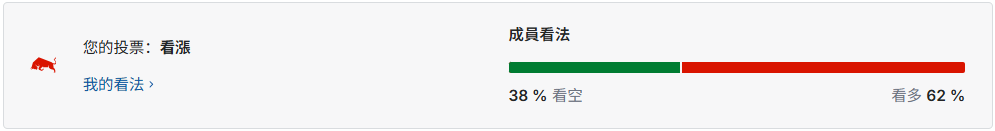 黃金現貨兌美元看漲信心較大