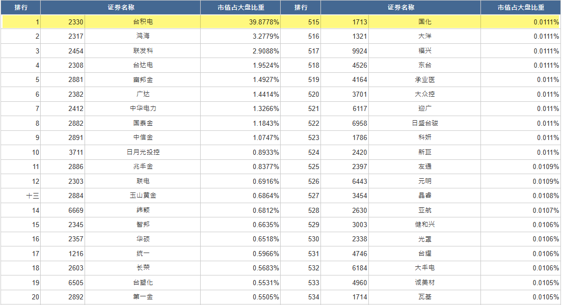 台湾加权股价指数成分股暨市值比重-前20