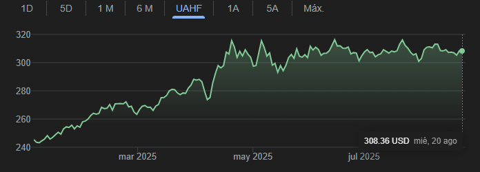 Gráfico del SPDR GLD en lo que va el 2024