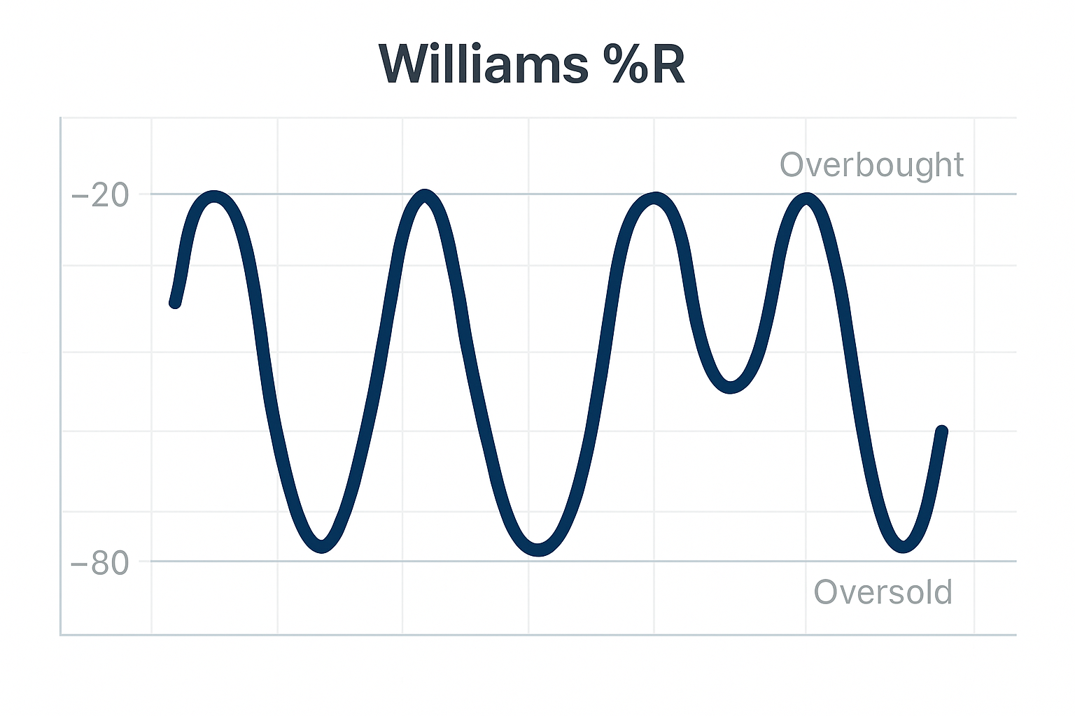 Identifying Williams %R