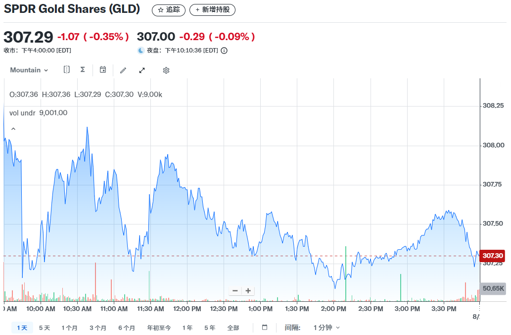 GLD今日股价