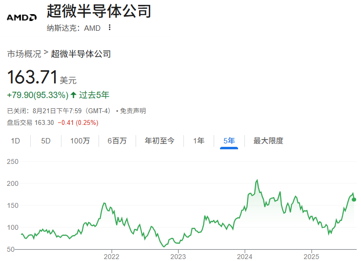 AMD近5年股价走势