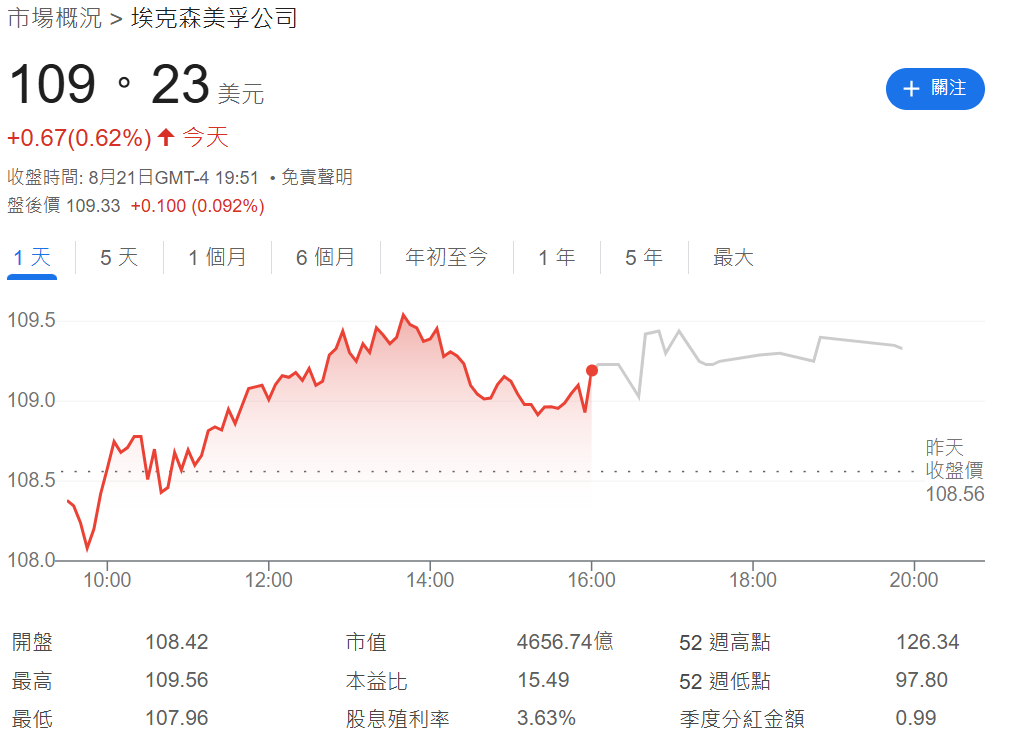XOM股價走勢