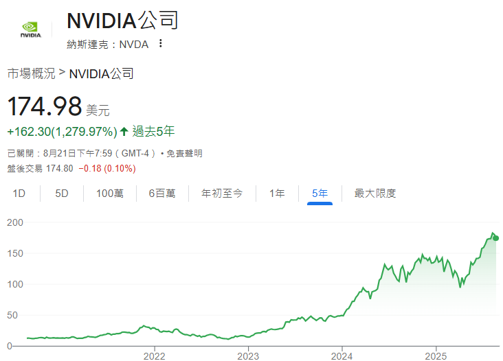 英偉達近5年股價走勢