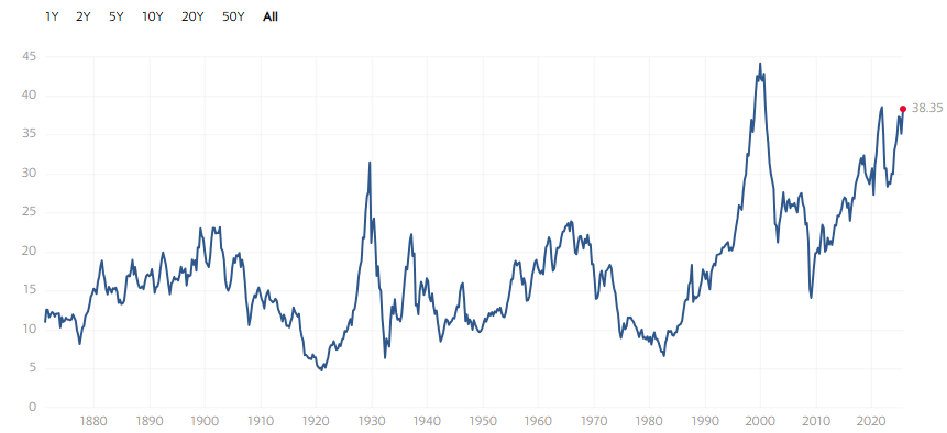 Shiller PE Ratio
