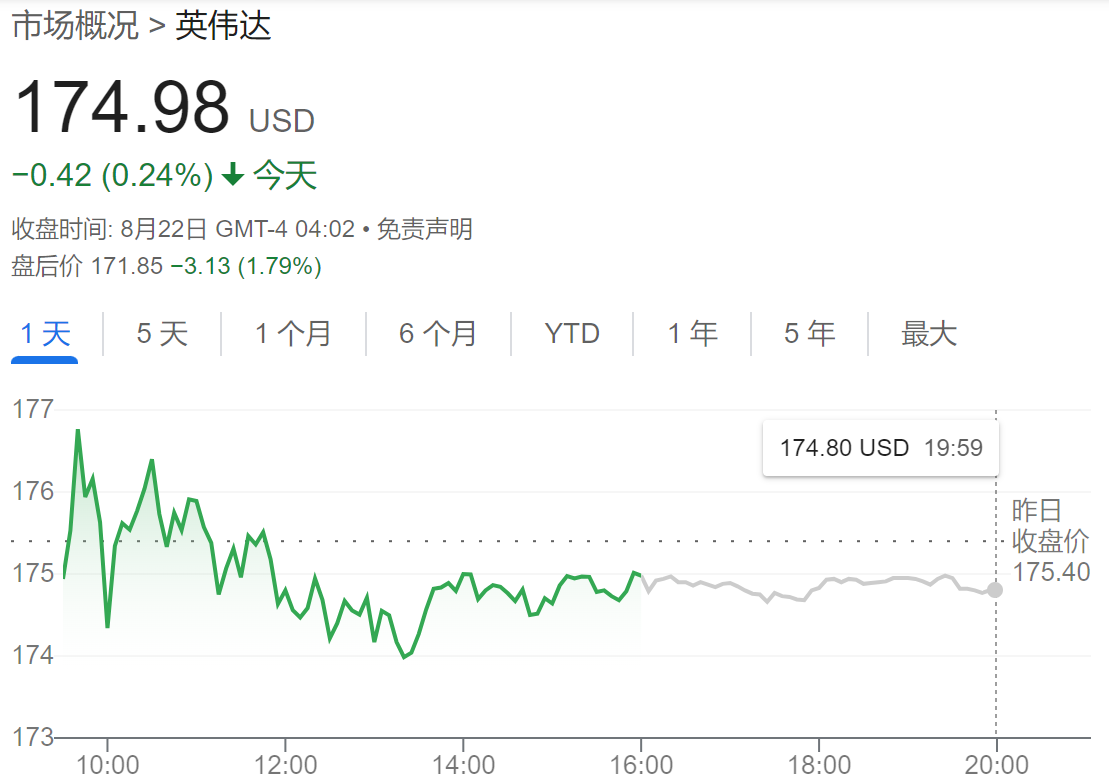 英伟达股价盘后下跌1.79%