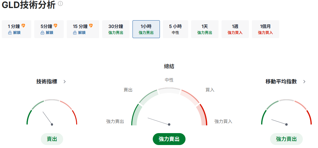 GLD技術分析