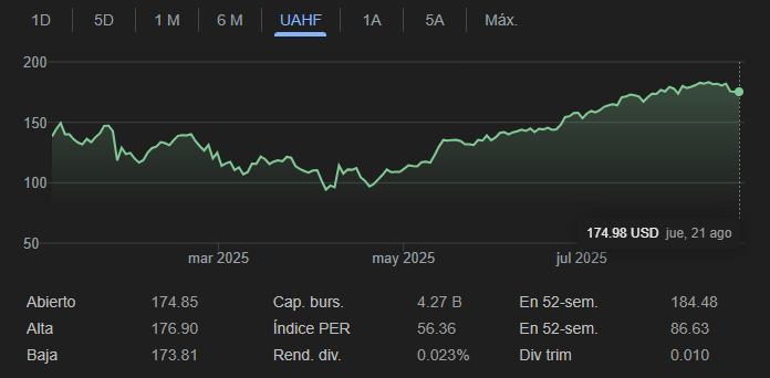 Gráfico del valor de las acciones de Nvidia en lo que va del 2025