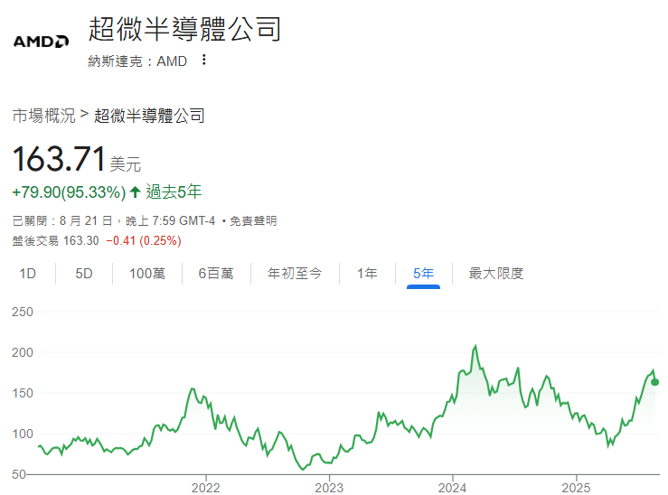 AMD近5年股價走勢