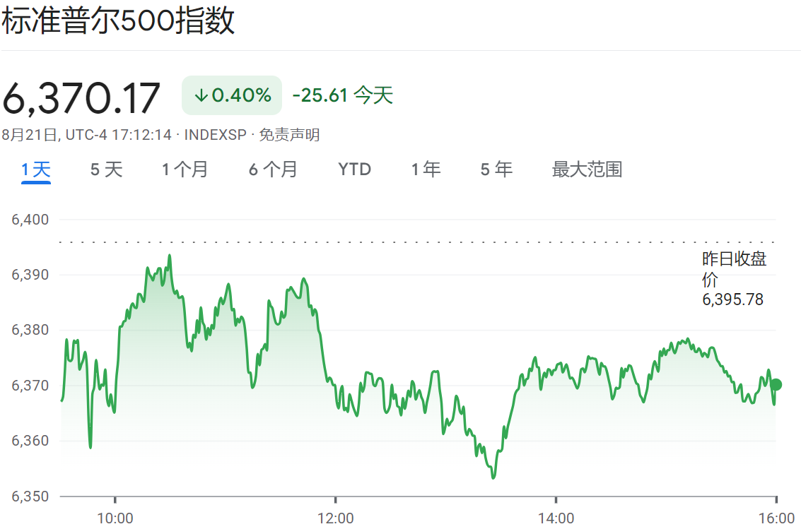 标普500收跌0.4%