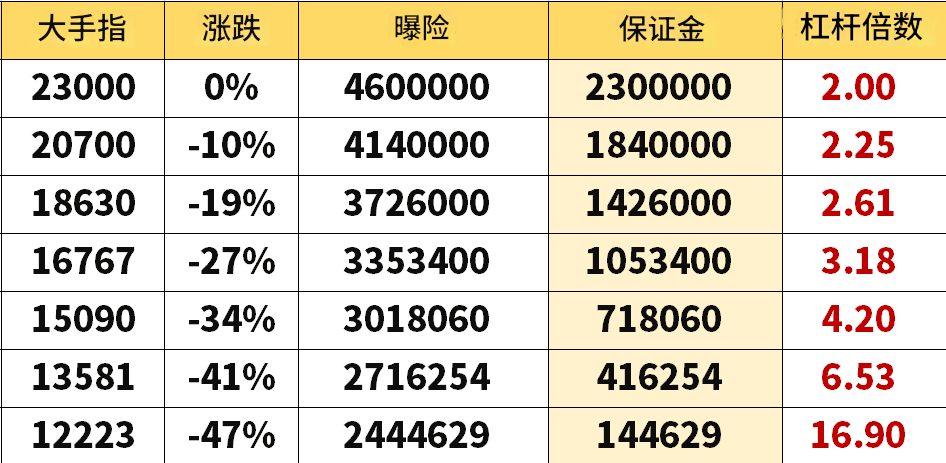 台指期杠杆范例
