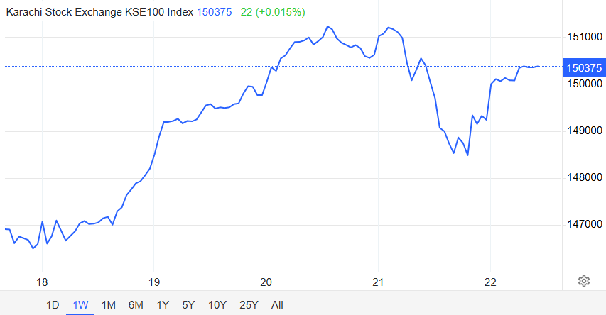 Pakistan Stock Exchange Drop
