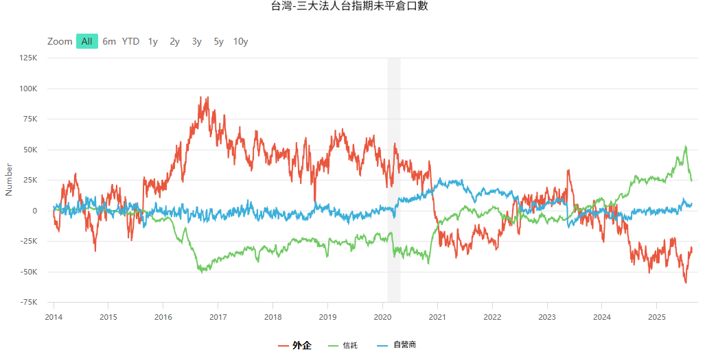 三大法人台指期未平倉口數