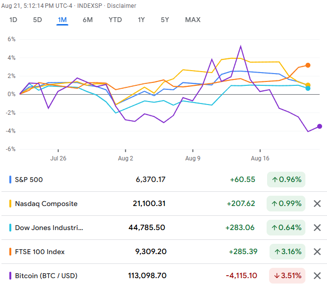 Major Markets Performance