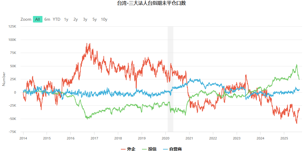 三大法人台指期未平仓口数