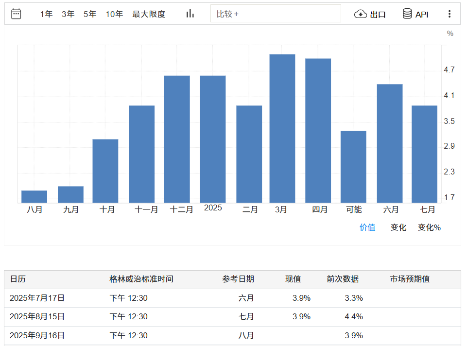 七月份美国零售数据