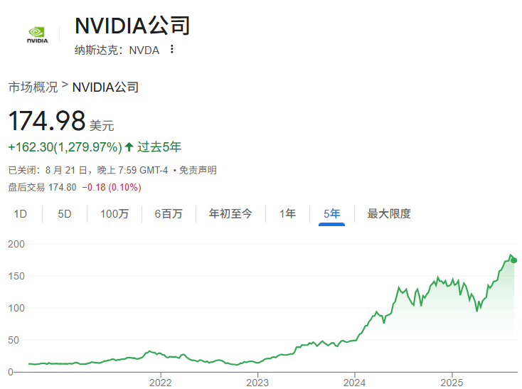 英伟达近5年股价走势