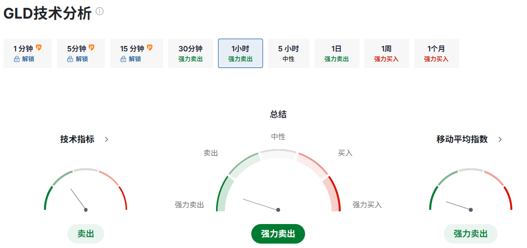 GLD技术分析