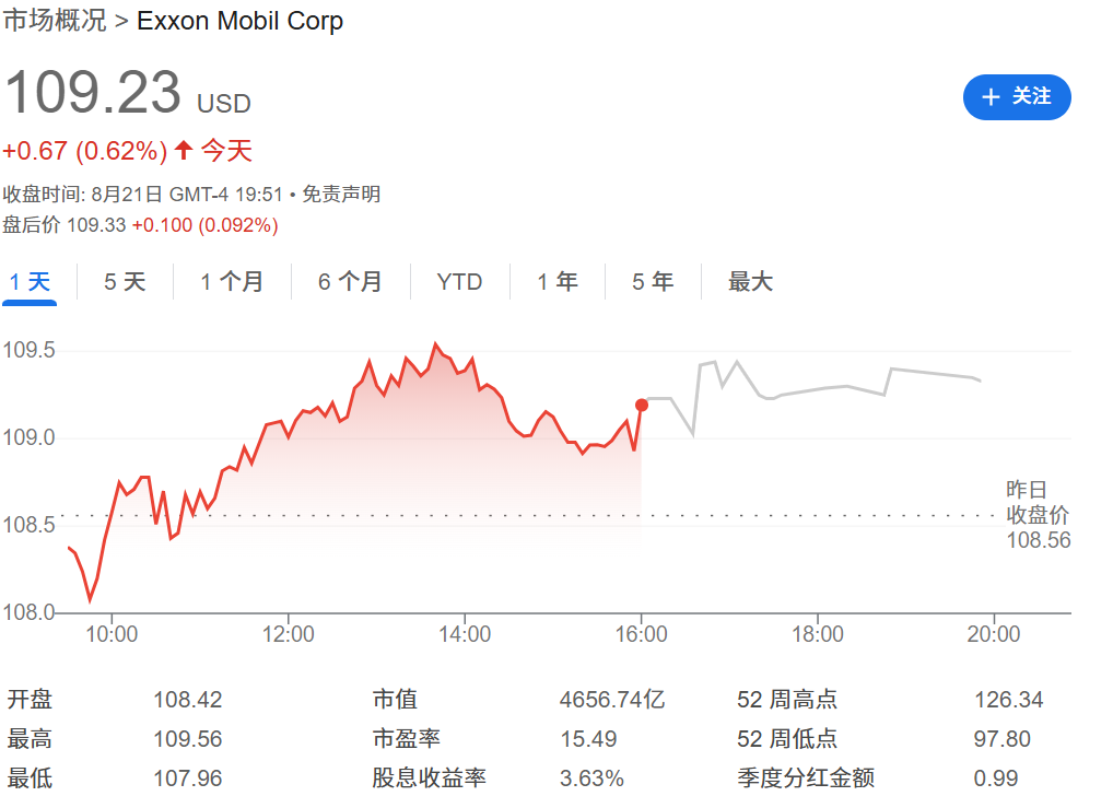 XOM股价走势