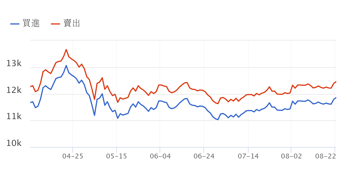 近一個月台灣銀樓黃金價格走勢