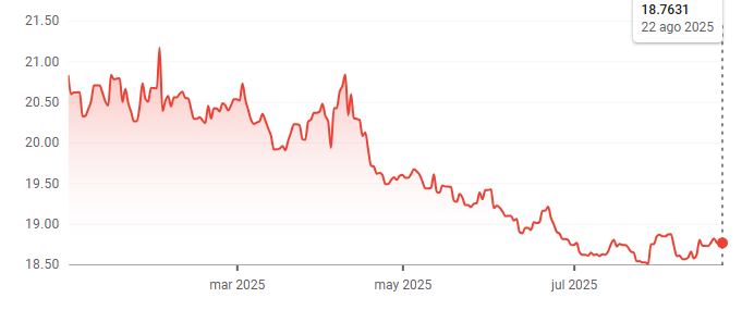 Gráfico del tipo de cambio entre dólar estadounidense y el peso mexicano