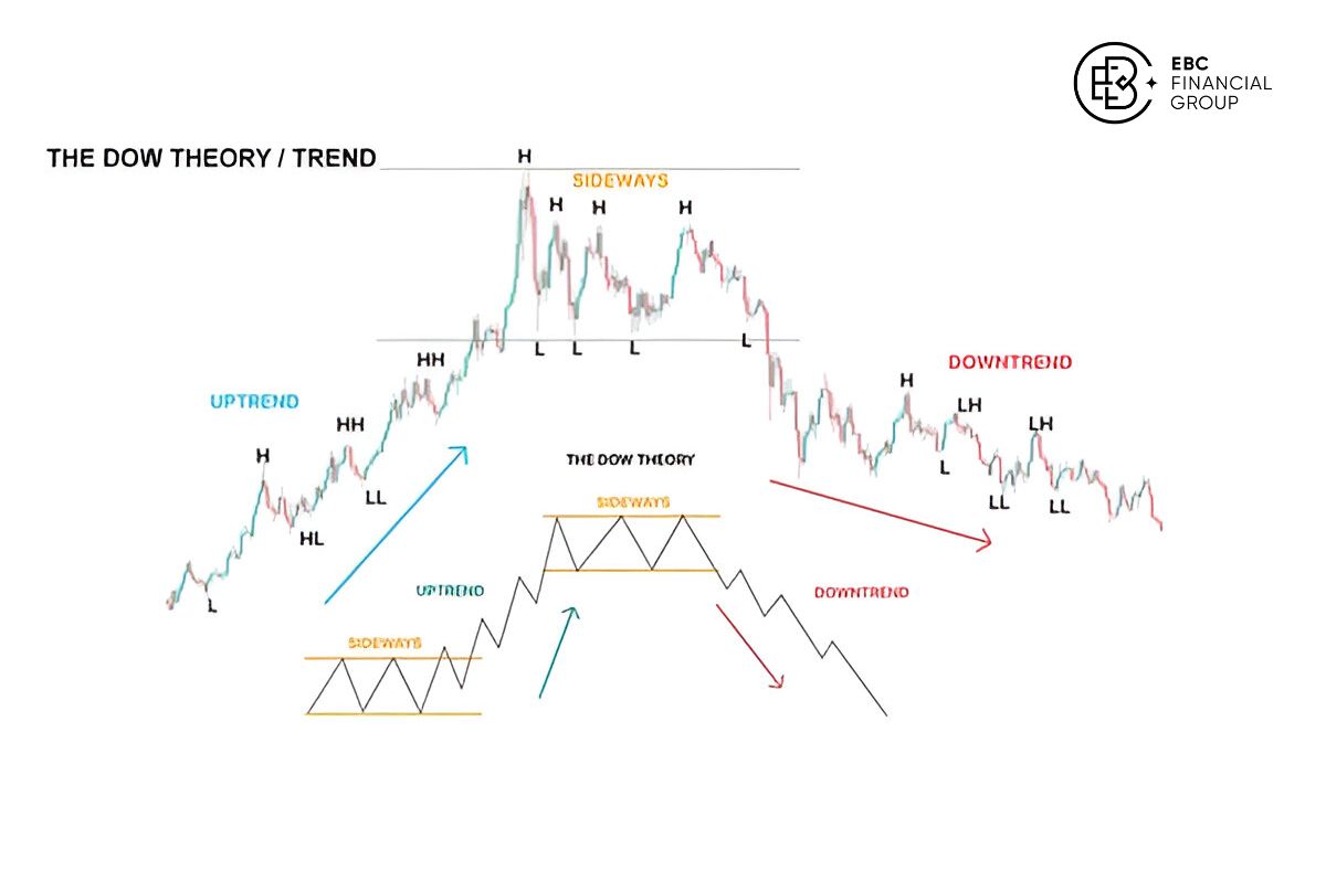 Uptrend và Downtrend