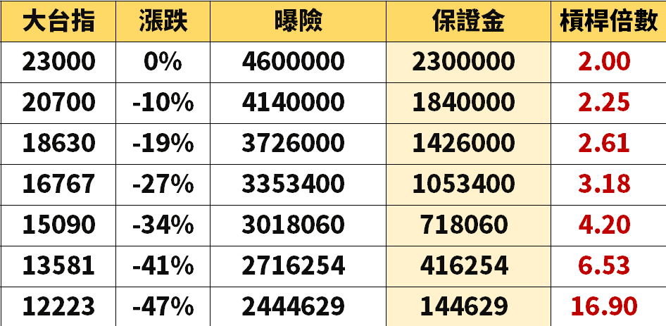 台指期槓桿範例