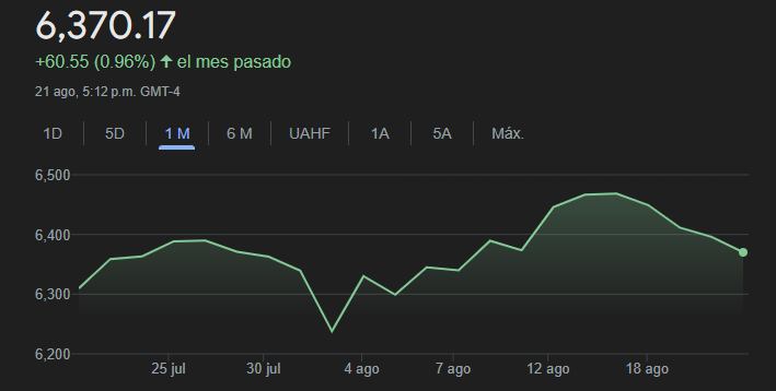 Gráfica del valor del S&P 500 en el último mes