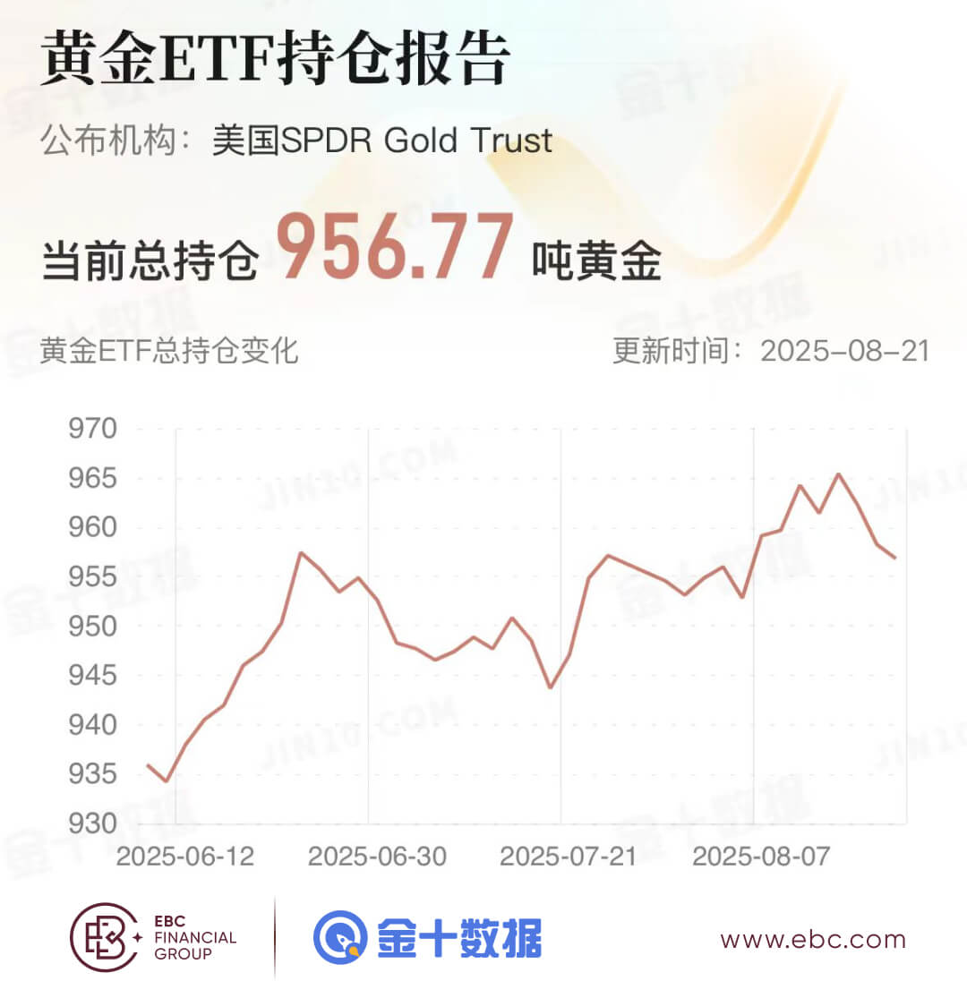 黄金ETF持仓报告
