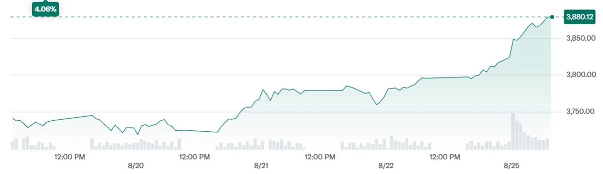 SSE Composite Index Price Change over the Last 5 Days