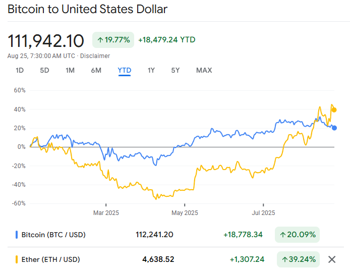 Bitcoin vs Ethereum 2025 Performance