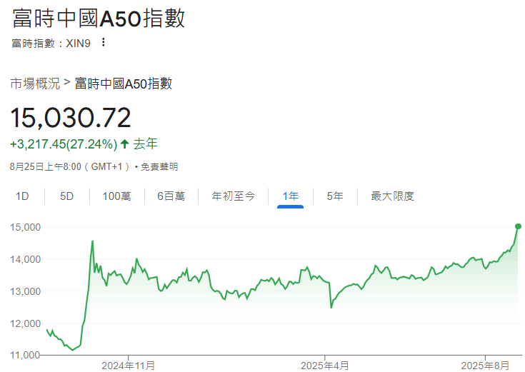 富時中國A50指數年內行情表現