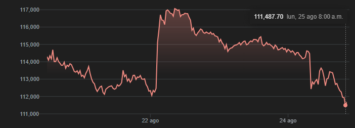 Gráfico del valor del Bitcoin en los últimos días