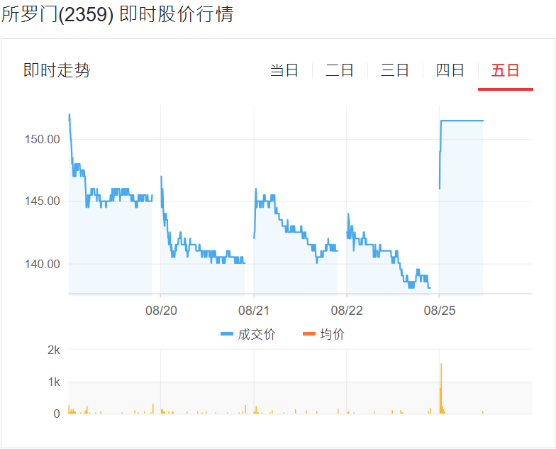 机器人概念股：所罗门股价攀升