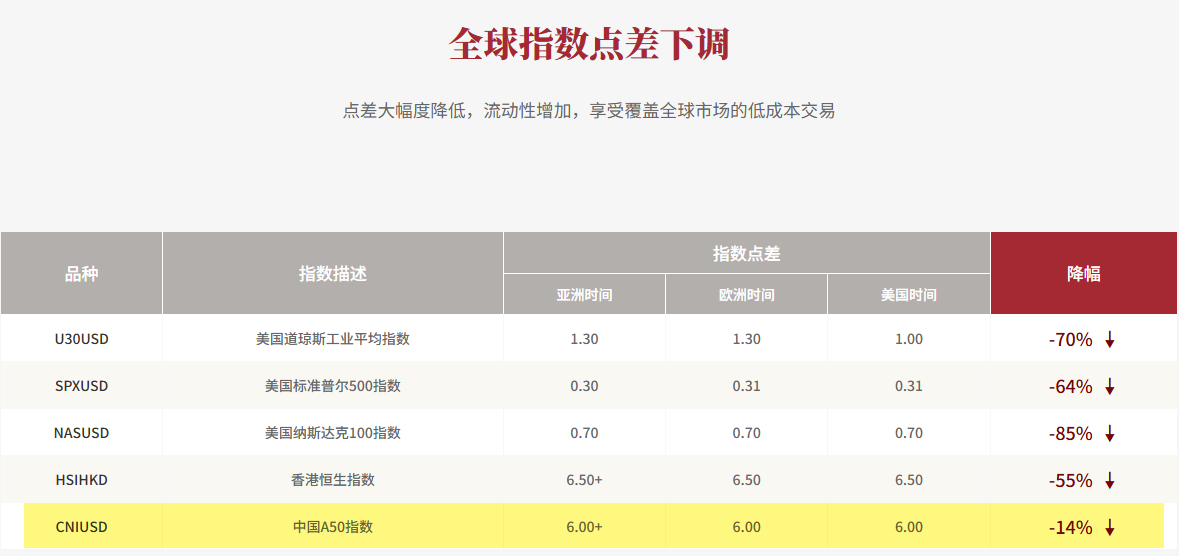 EBC金融集团支持A50指数CFD交易
