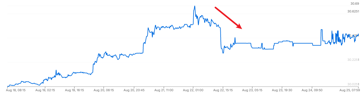 USD to TWD Exchange Rate Change over the Last Five Days