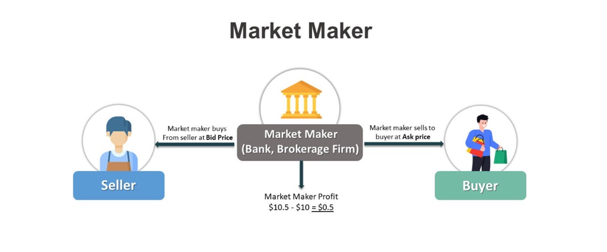 What is Market Maker