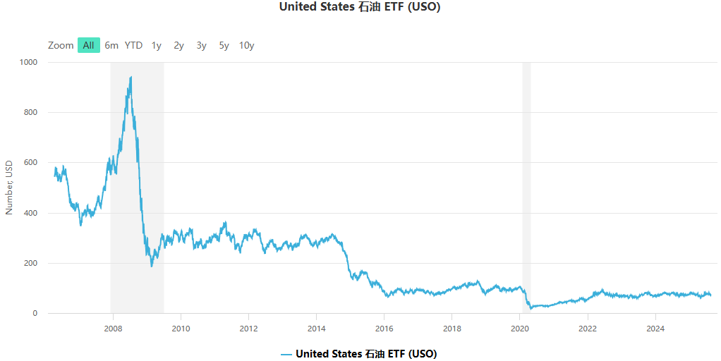 USO ETF