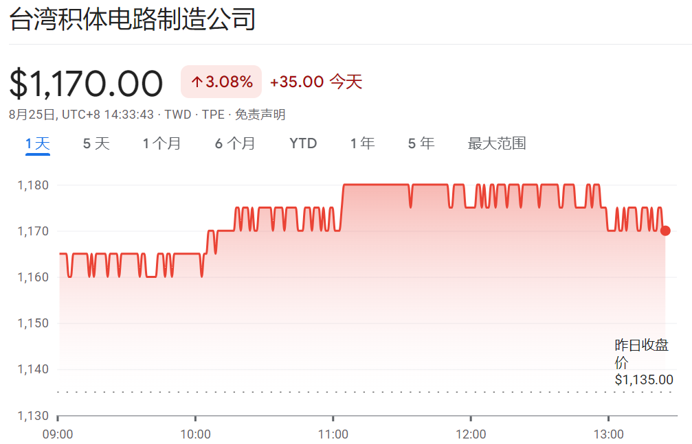 台积电股价