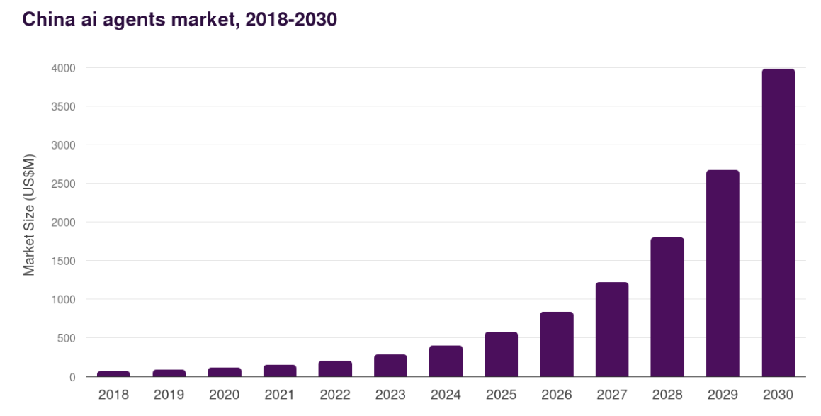 China's AI Agents Markets Growth, 2018-2030