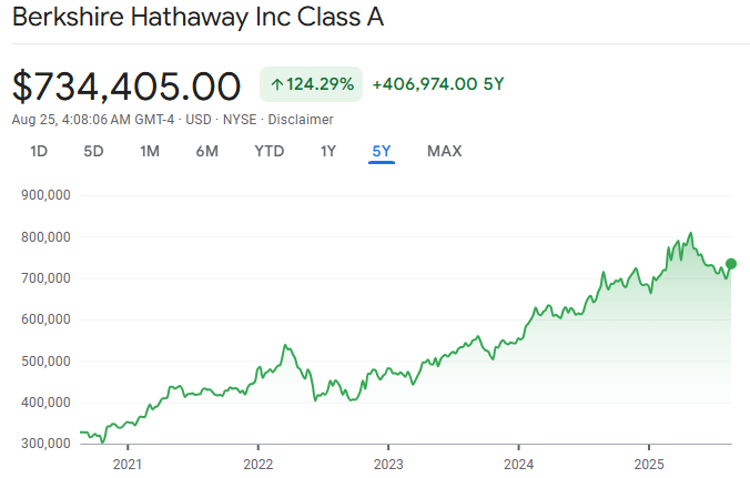 Most Expensive Stock in the World 