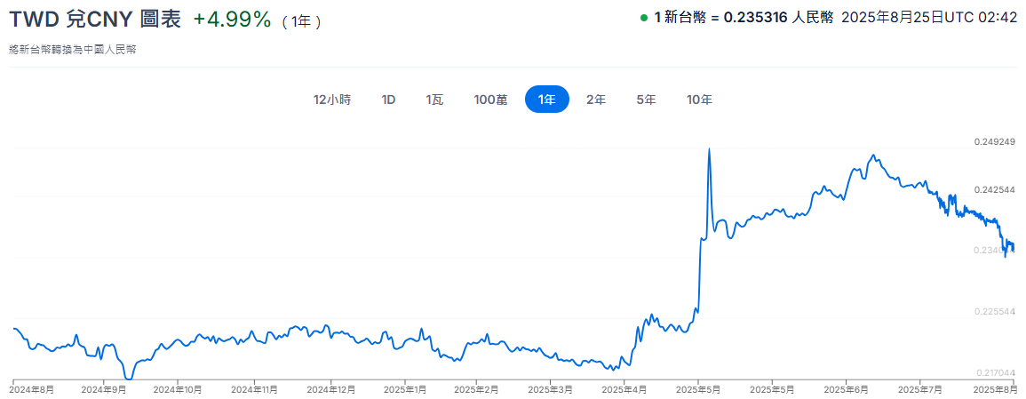 新台兌人民幣近一年走勢
