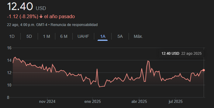 Gráfico de las acciones de Bimbo en el último año