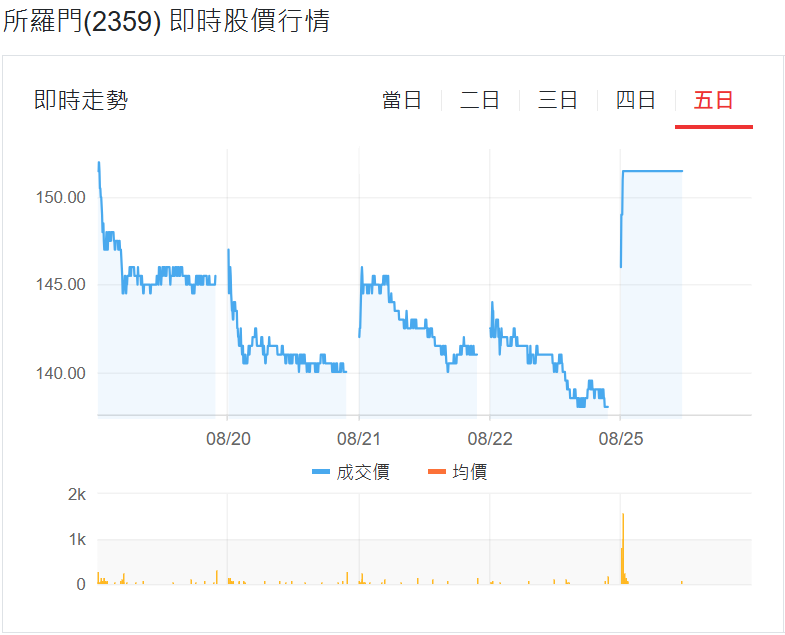 機器人概念股：所羅門股價攀升