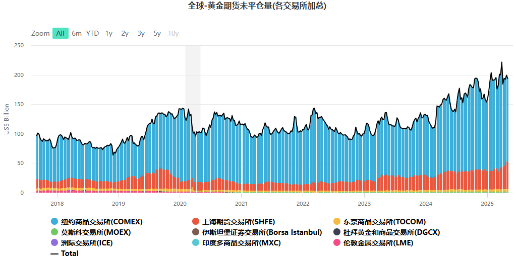 黄金期货未平仓合约量（总量）