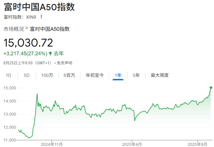 富时中国A50指数年内行情表现