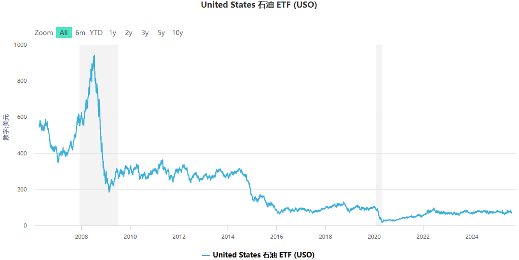 USO ETF