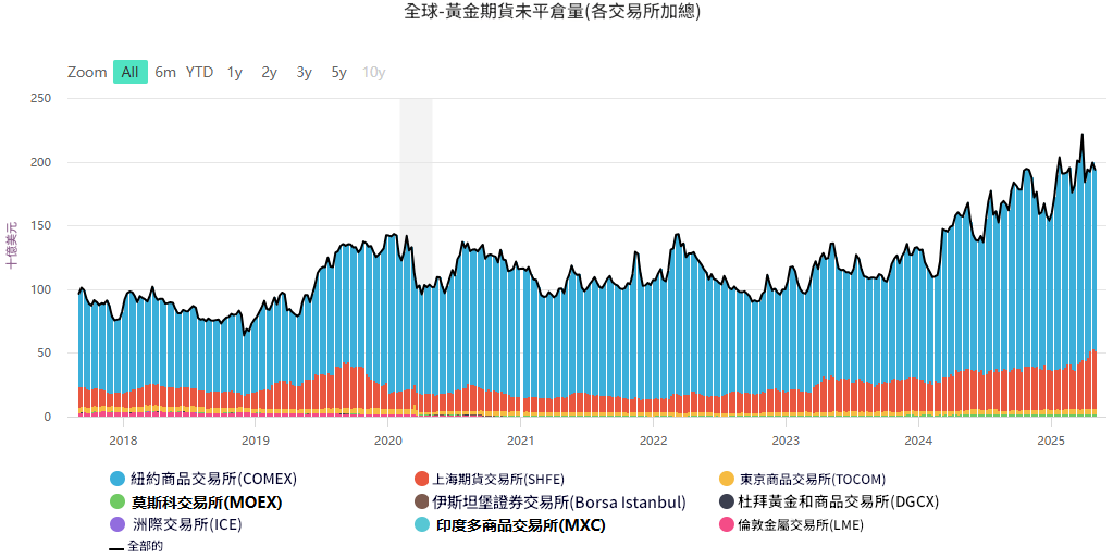 黃金期貨未平倉合約量（總量）