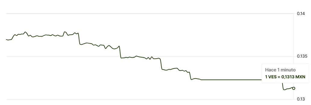 Gráfico del tipo de cambio entre el bolívar venezolano y el peso mexicano
