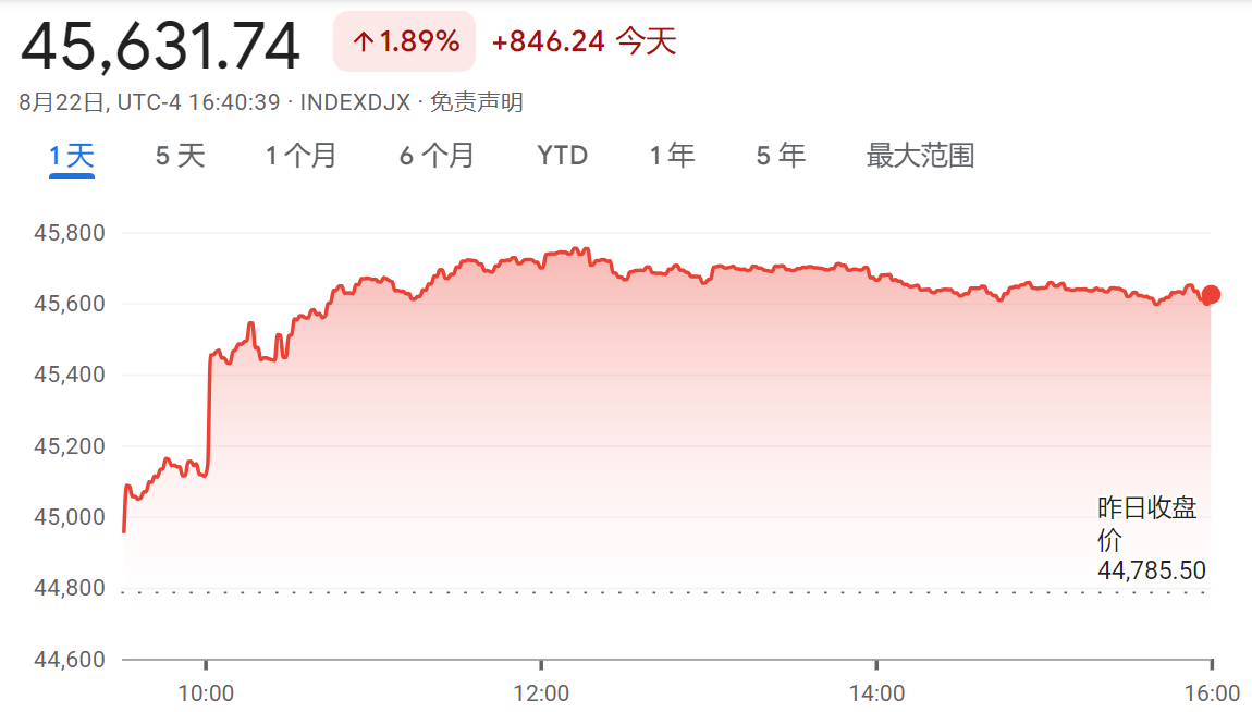 道琼斯工业平均指数创下历史新高